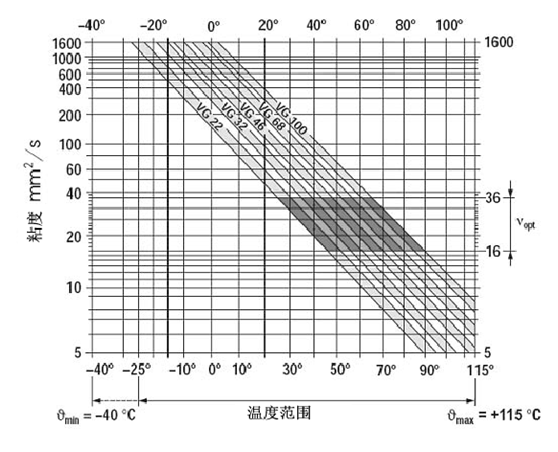 挖掘機(jī)、抓鋼抓料機(jī)、報廢汽車拆解機(jī)粘度于溫度關(guān)系
